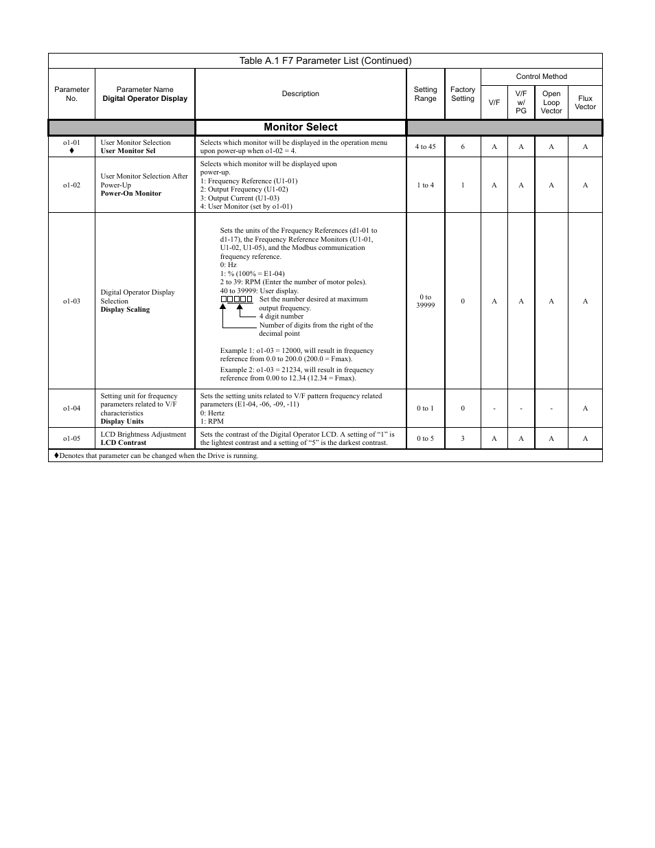 Programming 186, Monitor select, Table a.1 f7 parameter list (continued) | Yaskawa F7 Drive Programming Manual User Manual | Page 194 / 202