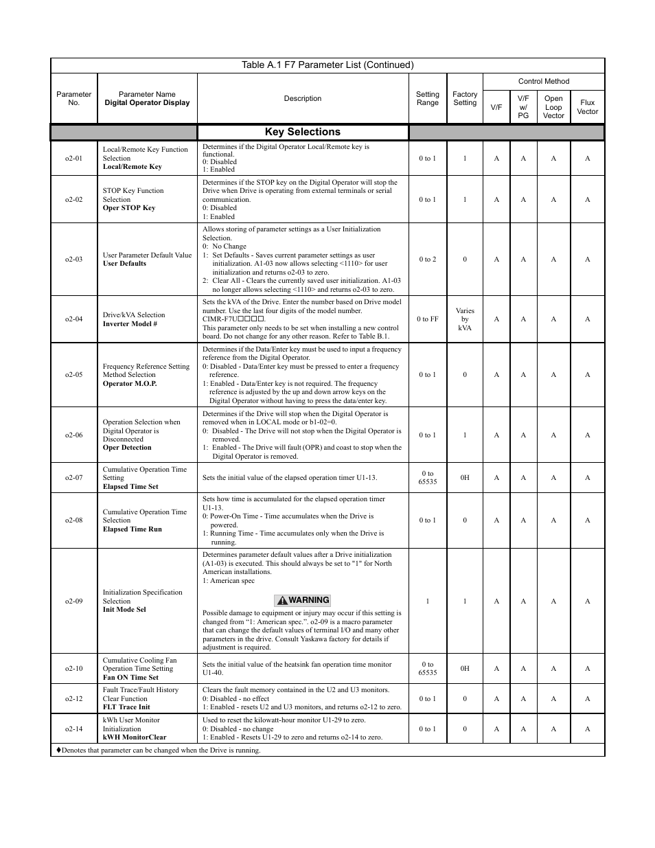Programming 187, Key selections, Table a.1 f7 parameter list (continued) | Yaskawa F7 Drive Programming Manual User Manual | Page 195 / 202