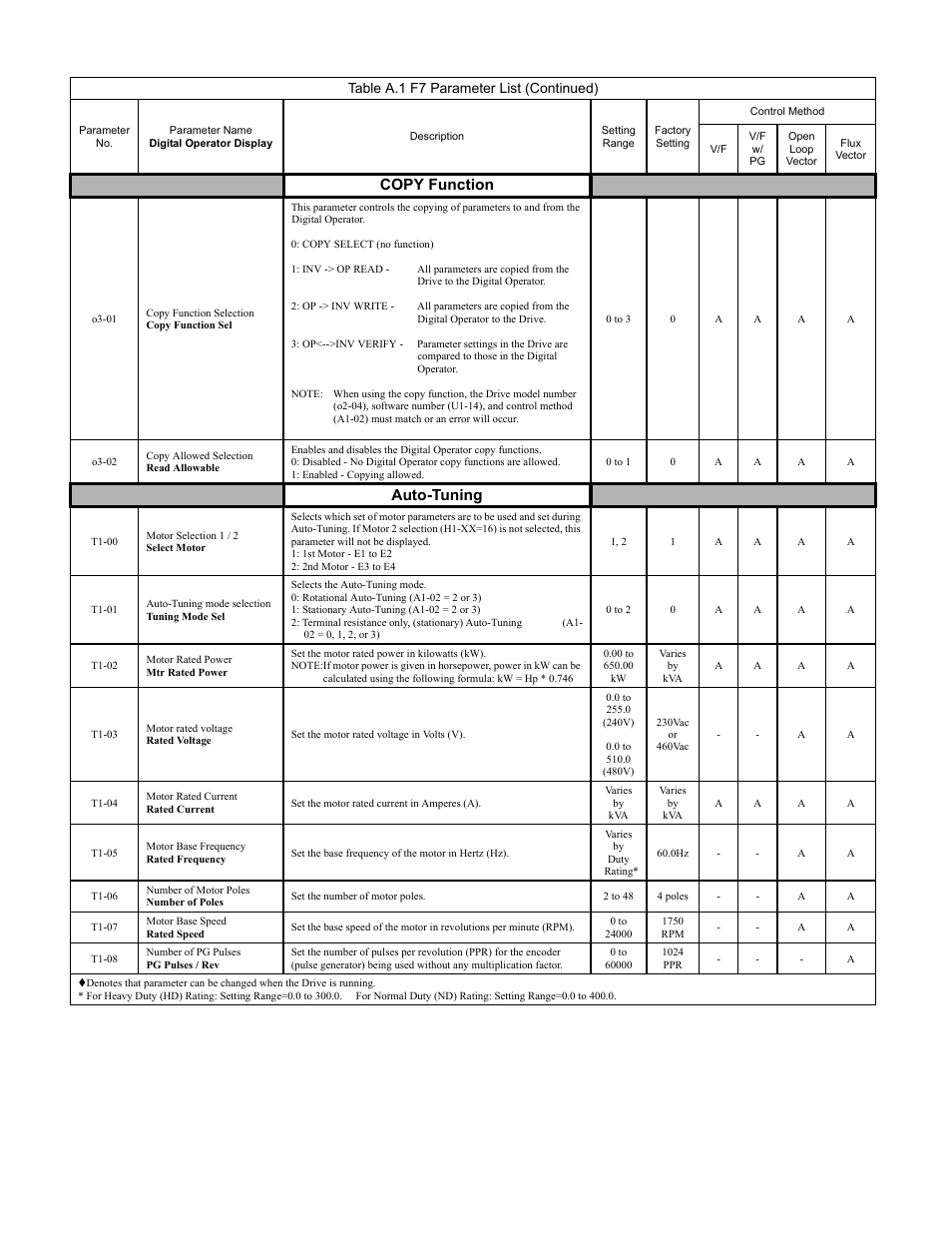 Programming 188, Copy function, Auto-tuning | Table a.1 f7 parameter list (continued) | Yaskawa F7 Drive Programming Manual User Manual | Page 196 / 202