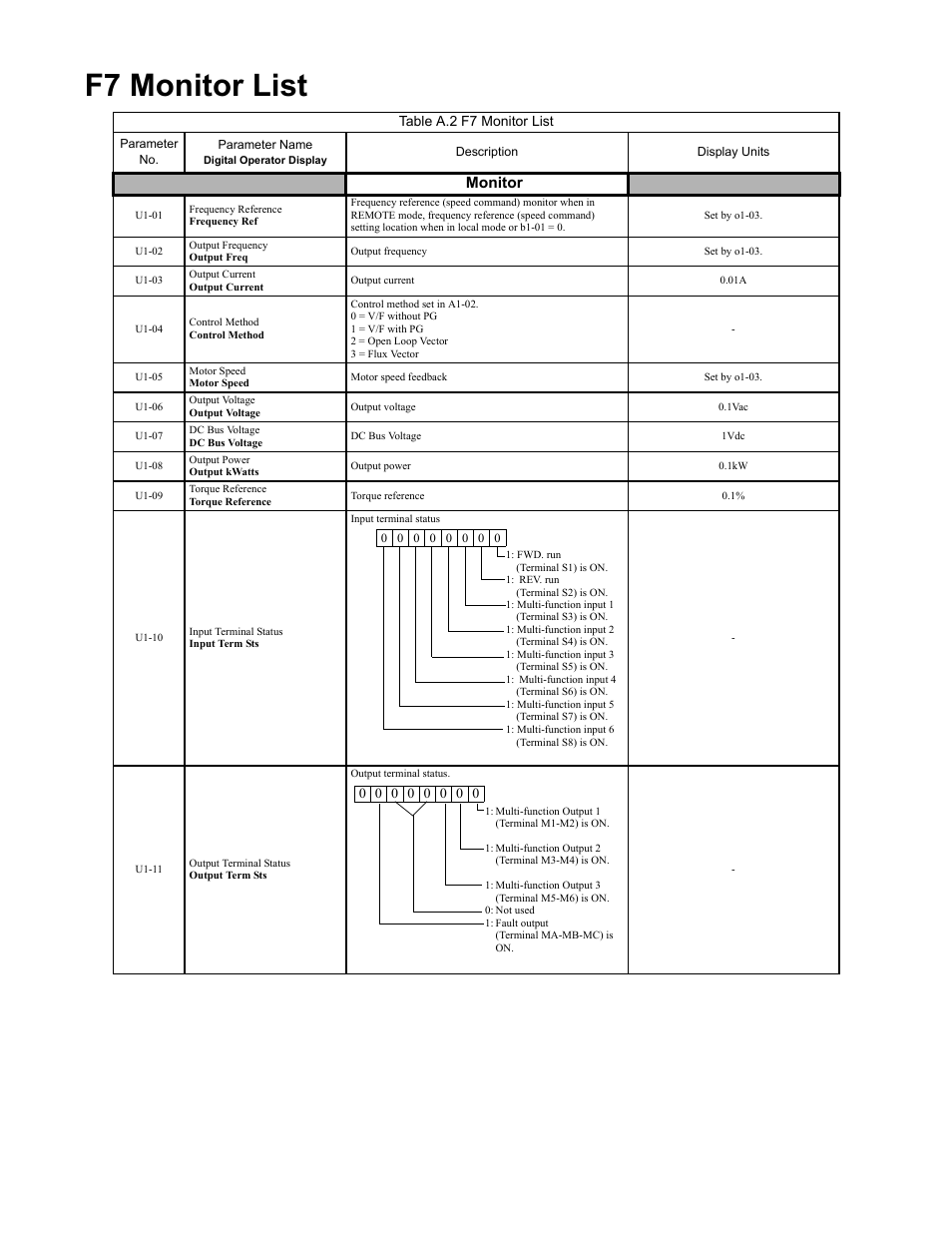 F7 monitor list, Programming 189, Monitor | Yaskawa F7 Drive Programming Manual User Manual | Page 197 / 202