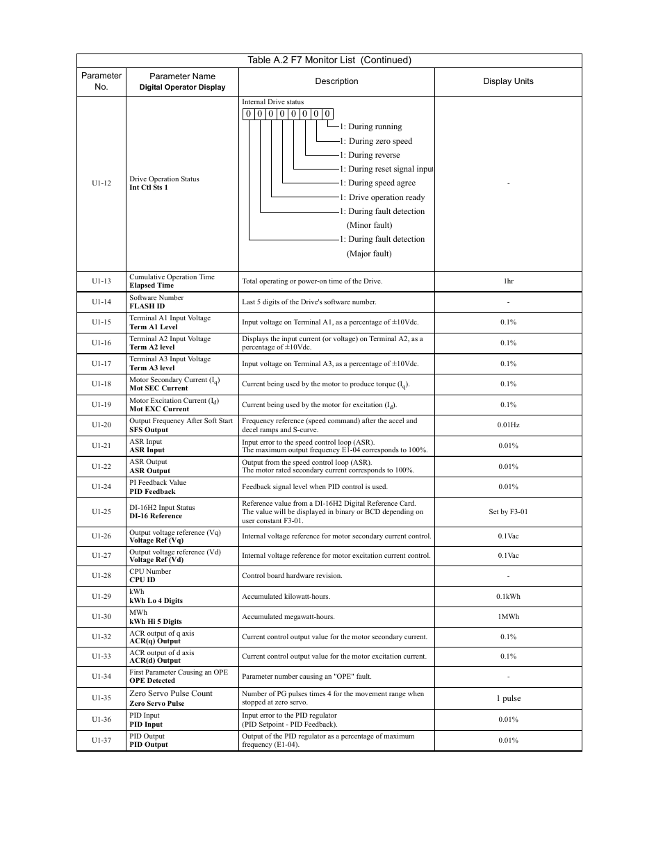 Programming 190, Table a.2 f7 monitor list (continued) | Yaskawa F7 Drive Programming Manual User Manual | Page 198 / 202