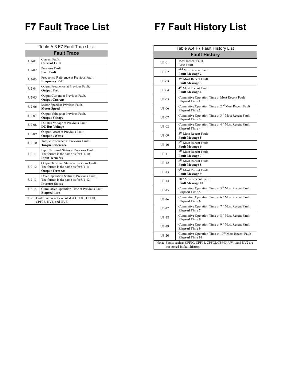 F7 fault trace list, F7 fault history list, Programming 192 | Fault trace, Fault history, Table a.3 f7 fault trace list, Table a.4 f7 fault history list | Yaskawa F7 Drive Programming Manual User Manual | Page 200 / 202