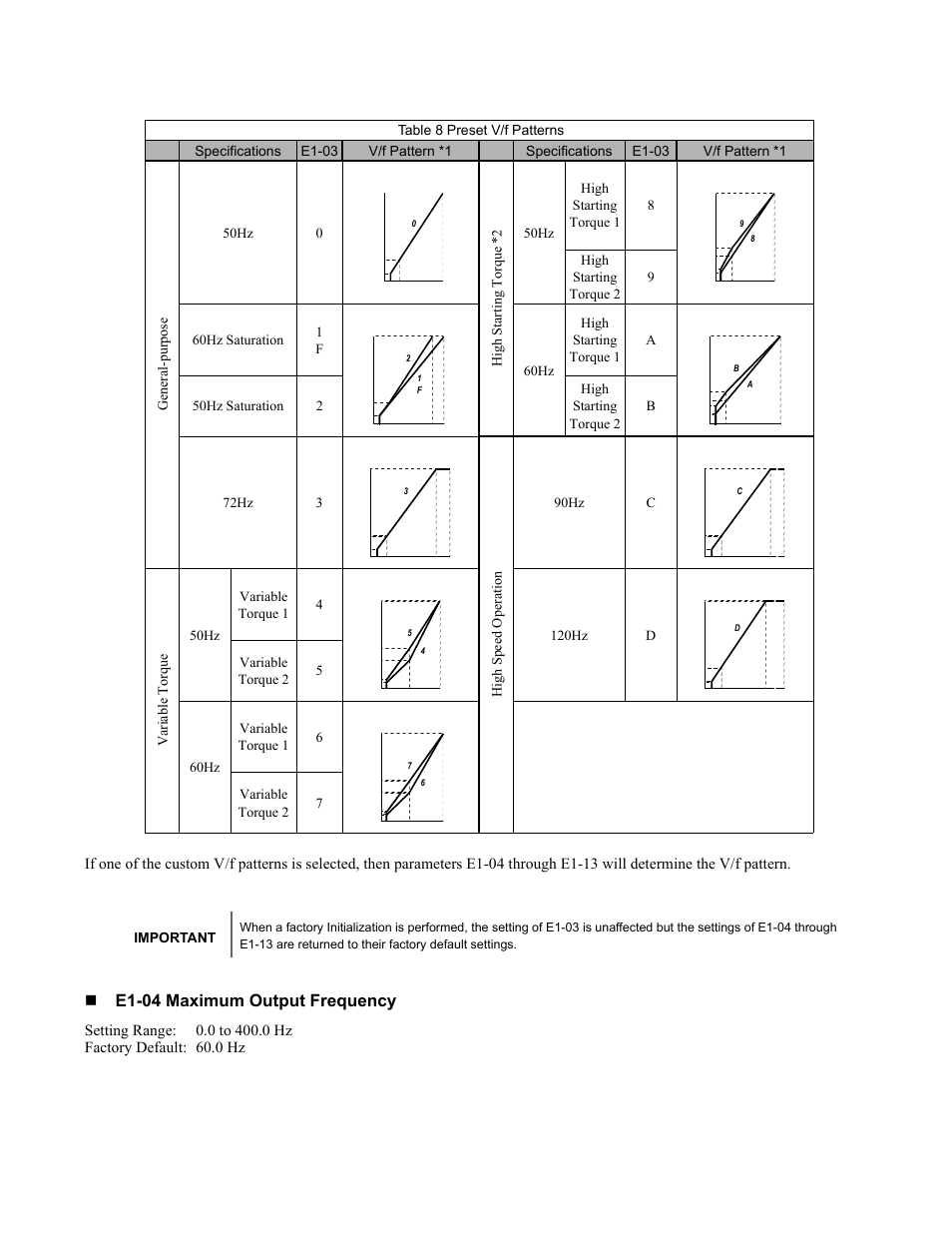 Programming 51, E1-04 maximum output frequency | Yaskawa F7 Drive Programming Manual User Manual | Page 59 / 202