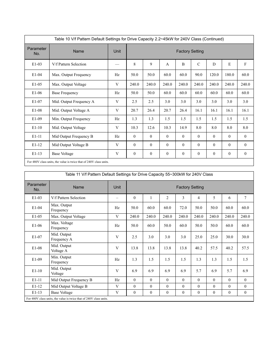 Programming 55 | Yaskawa F7 Drive Programming Manual User Manual | Page 63 / 202
