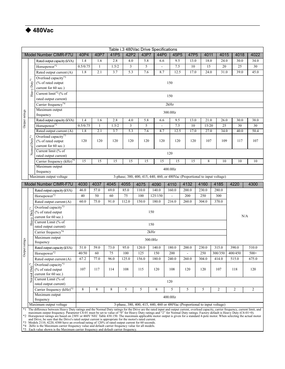 480vac | Yaskawa F7 Drive Programming Manual User Manual | Page 7 / 202