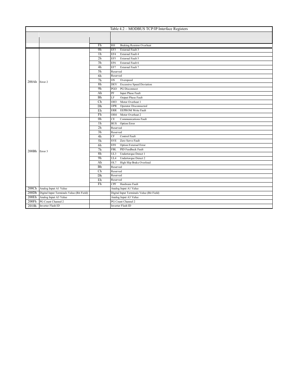 F7u parameters 4-3 | Yaskawa F7 Modbus User Manual | Page 42 / 84