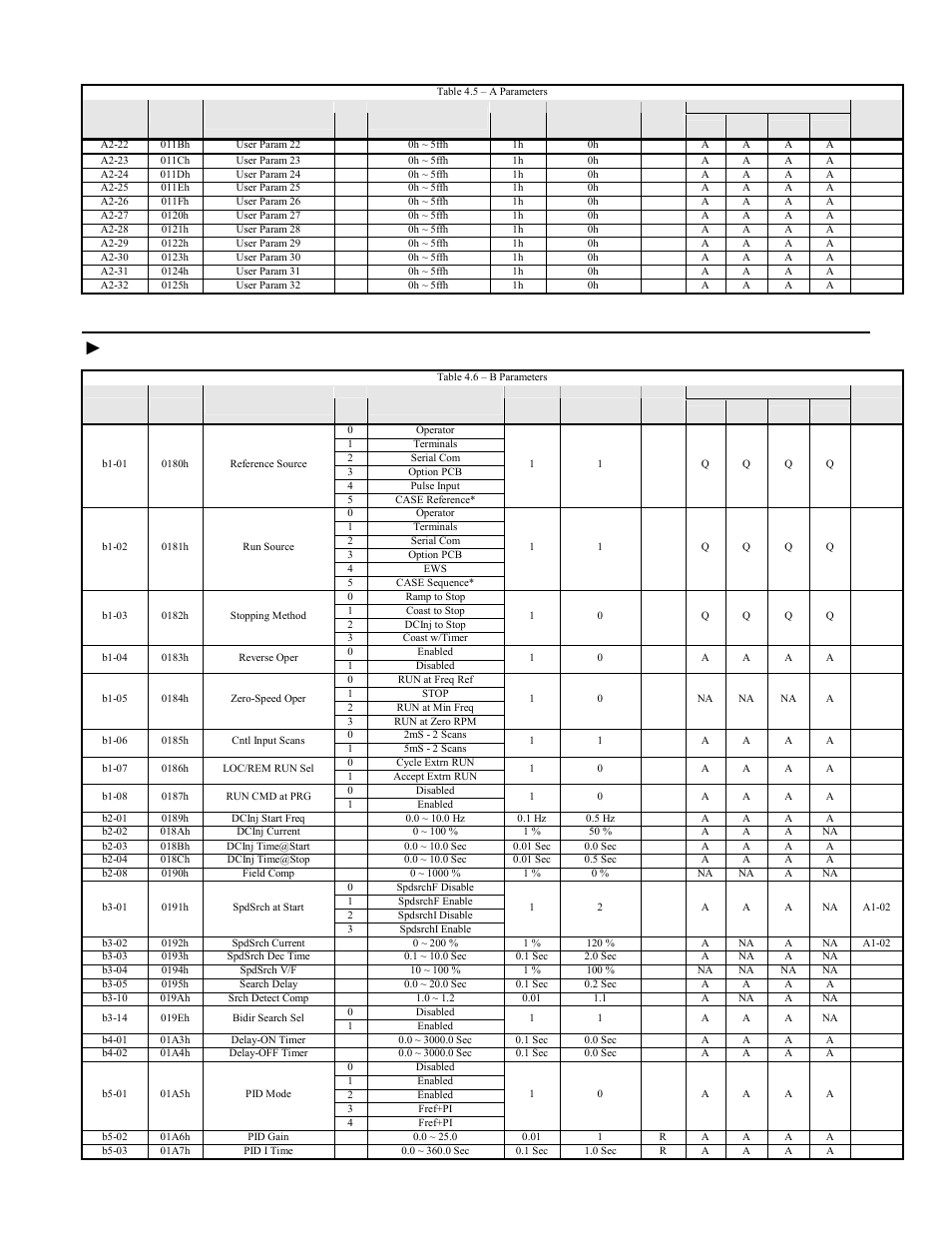 B parameters, F7u parameters 4-9 | Yaskawa F7 Modbus User Manual | Page 48 / 84