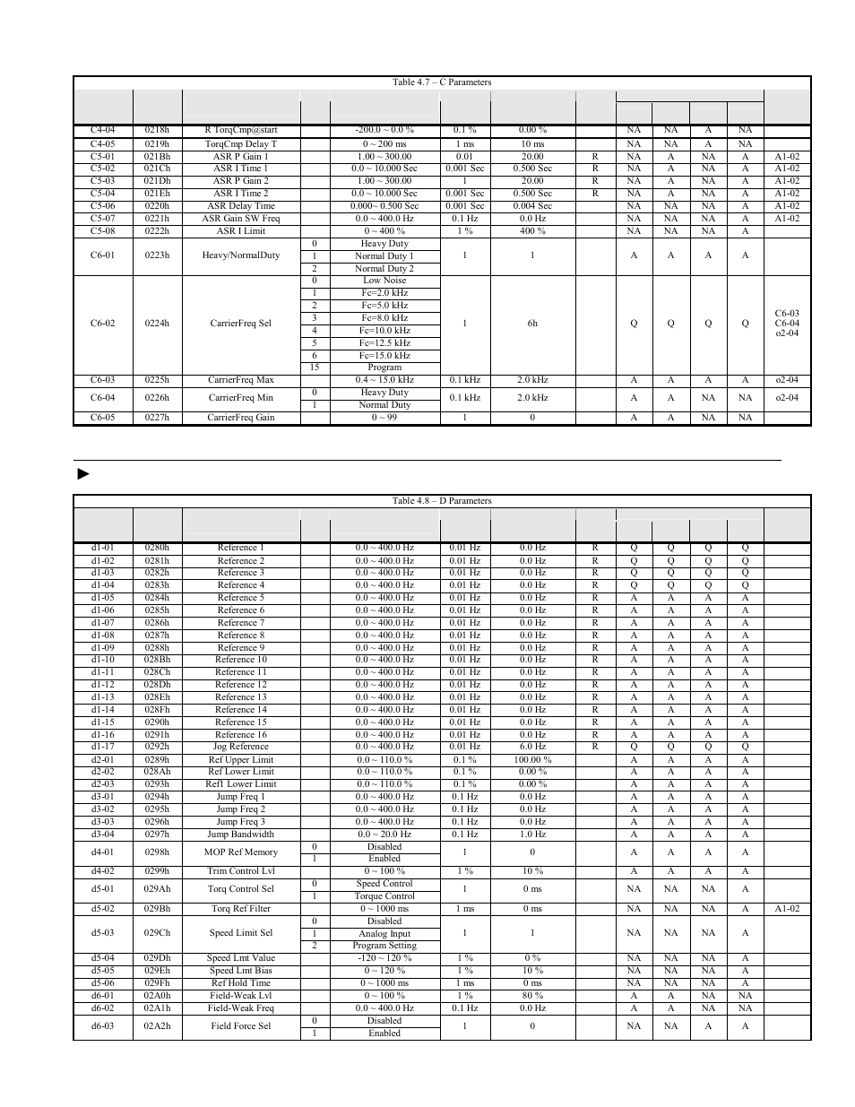 D parameters, F7u parameters 4-11 | Yaskawa F7 Modbus User Manual | Page 50 / 84