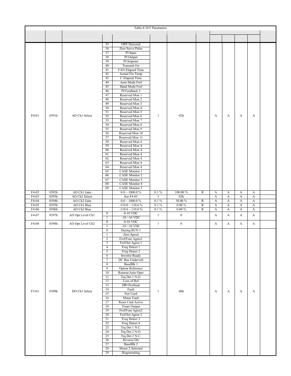 F7u parameters 4-14 | Yaskawa F7 Modbus User Manual | Page 53 / 84