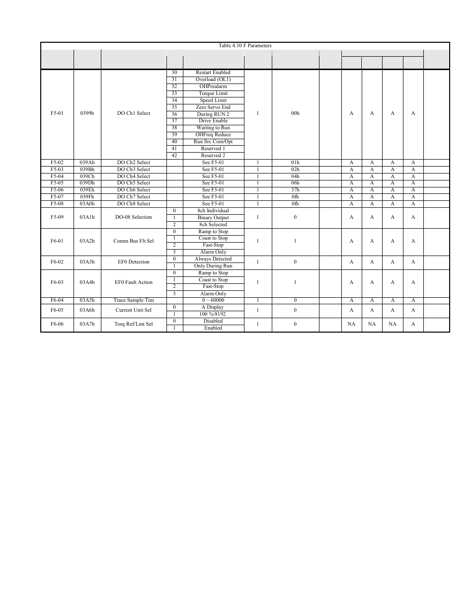 F7u parameters 4-15 | Yaskawa F7 Modbus User Manual | Page 54 / 84