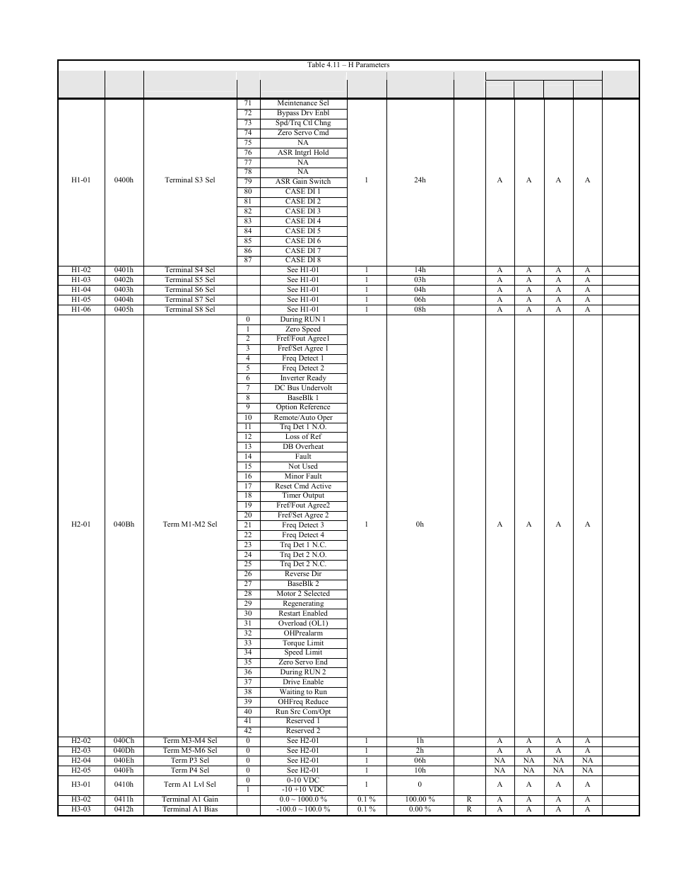 F7u parameters 4-17 | Yaskawa F7 Modbus User Manual | Page 56 / 84