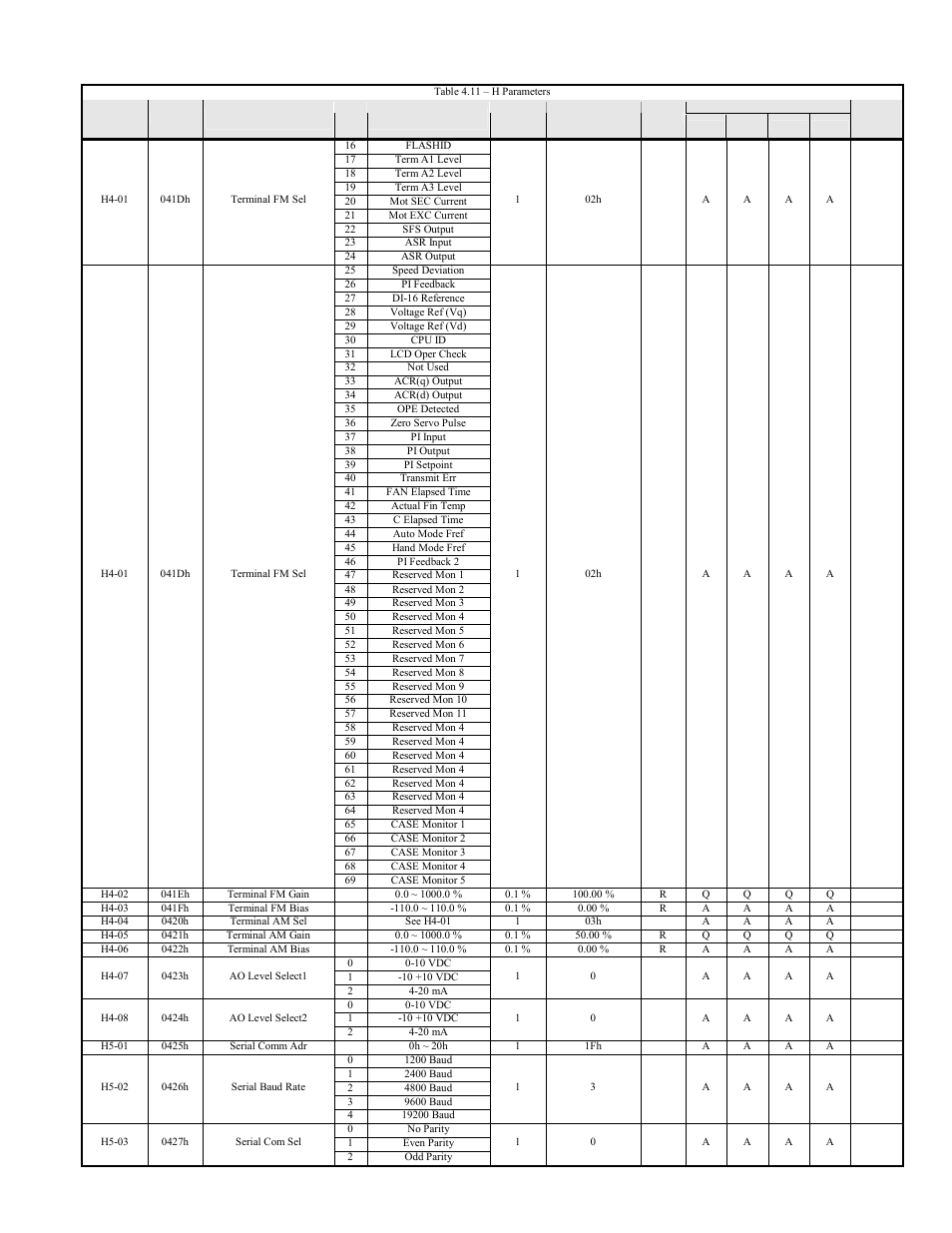 F7u parameters 4-19 | Yaskawa F7 Modbus User Manual | Page 58 / 84