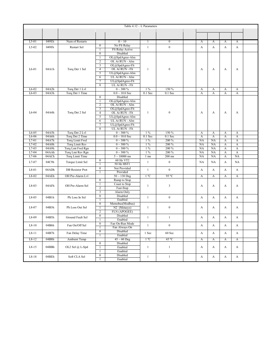 F7u parameters 4-21 | Yaskawa F7 Modbus User Manual | Page 60 / 84