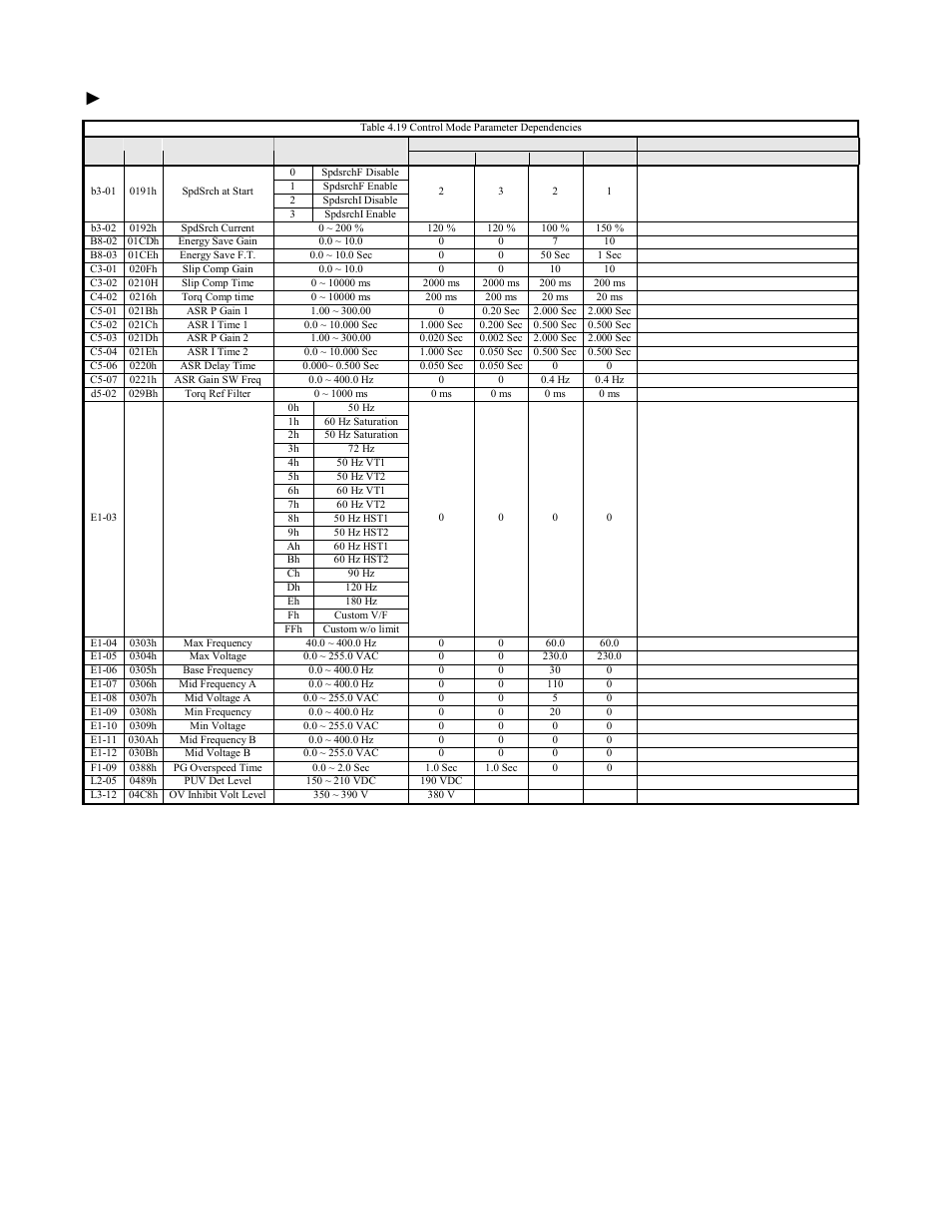 A1-02 control mode parameter dependencies, F7u parameters 4-26 | Yaskawa F7 Modbus User Manual | Page 65 / 84