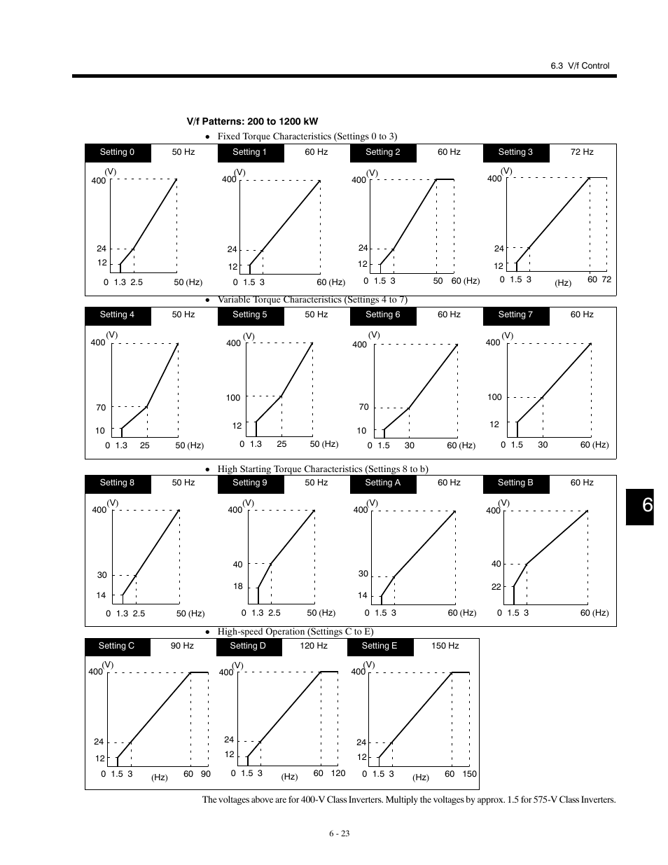 Yaskawa G5HHP Drive User Manual | Page 141 / 374