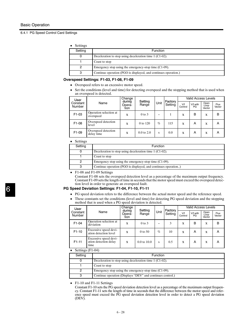 Yaskawa G5HHP Drive User Manual | Page 146 / 374