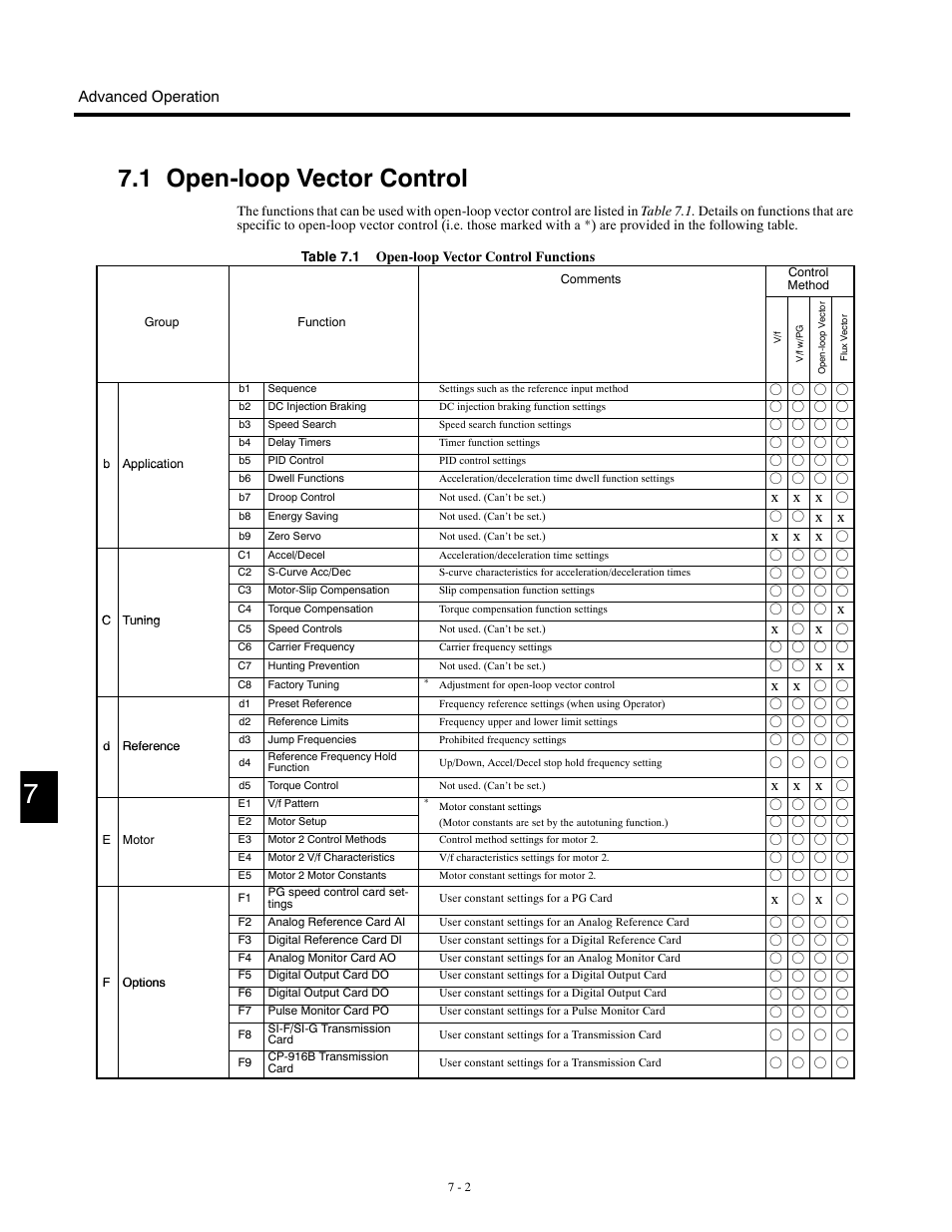 1 open-loop vector control, Advanced operation, X x x | Yaskawa G5HHP Drive User Manual | Page 166 / 374
