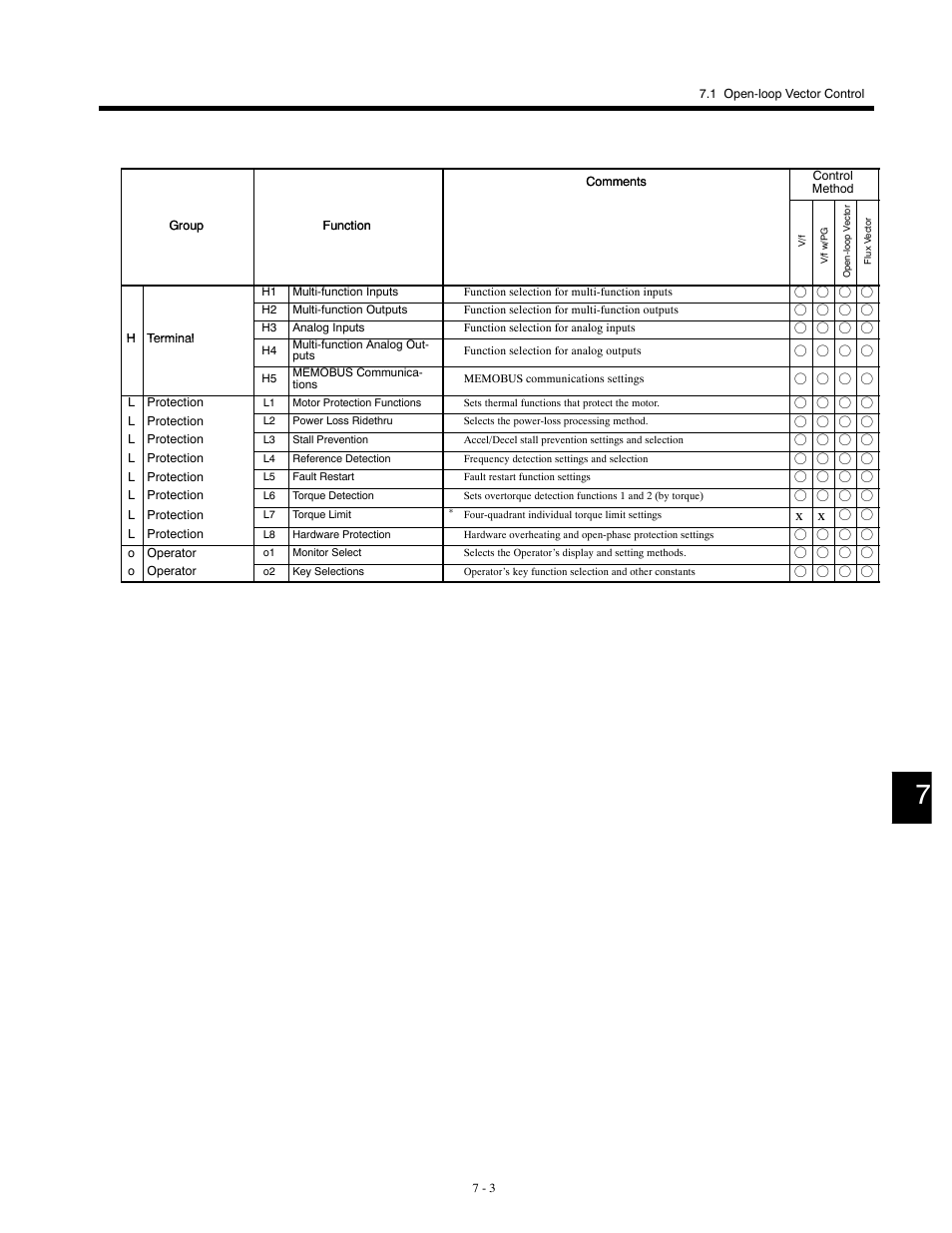 Yaskawa G5HHP Drive User Manual | Page 167 / 374