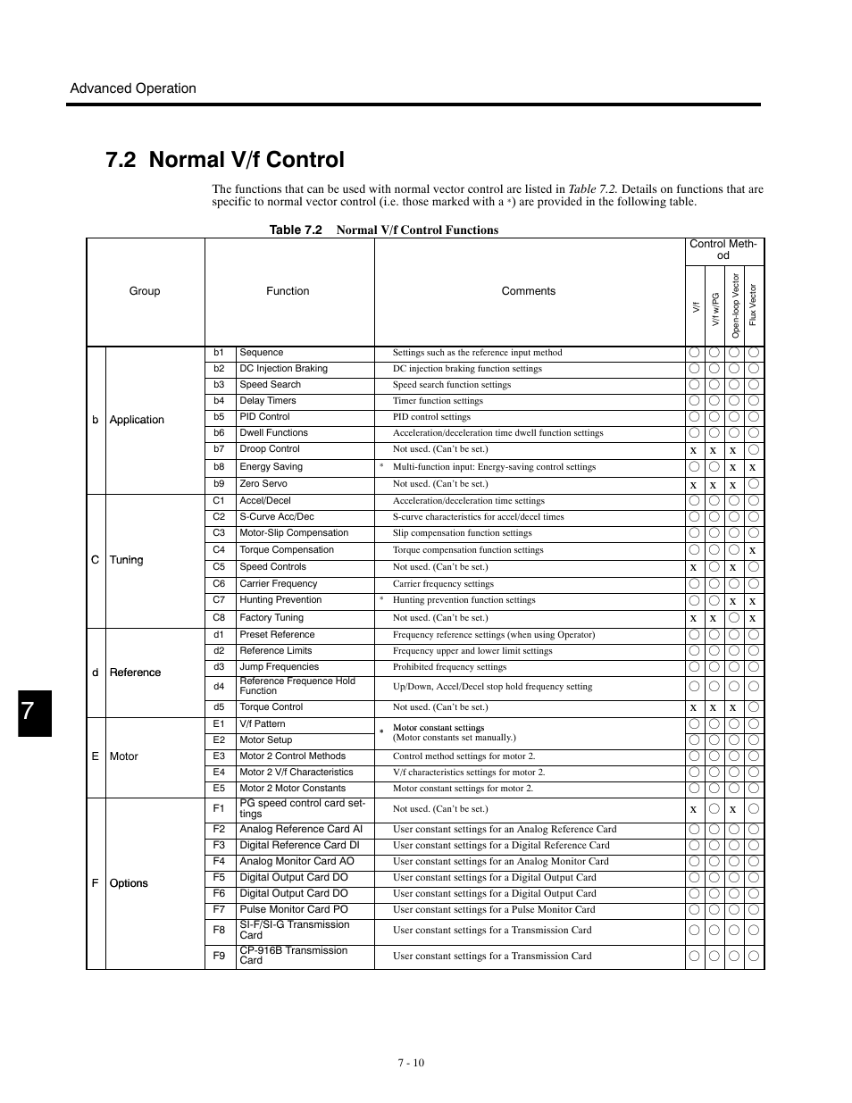 2 normal v/f control, Advanced operation, X x x | Yaskawa G5HHP Drive User Manual | Page 174 / 374
