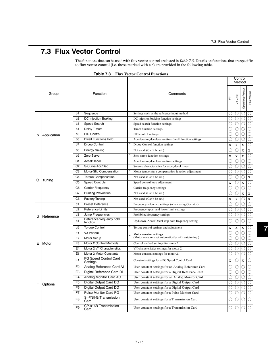 3 flux vector control, X x x | Yaskawa G5HHP Drive User Manual | Page 179 / 374