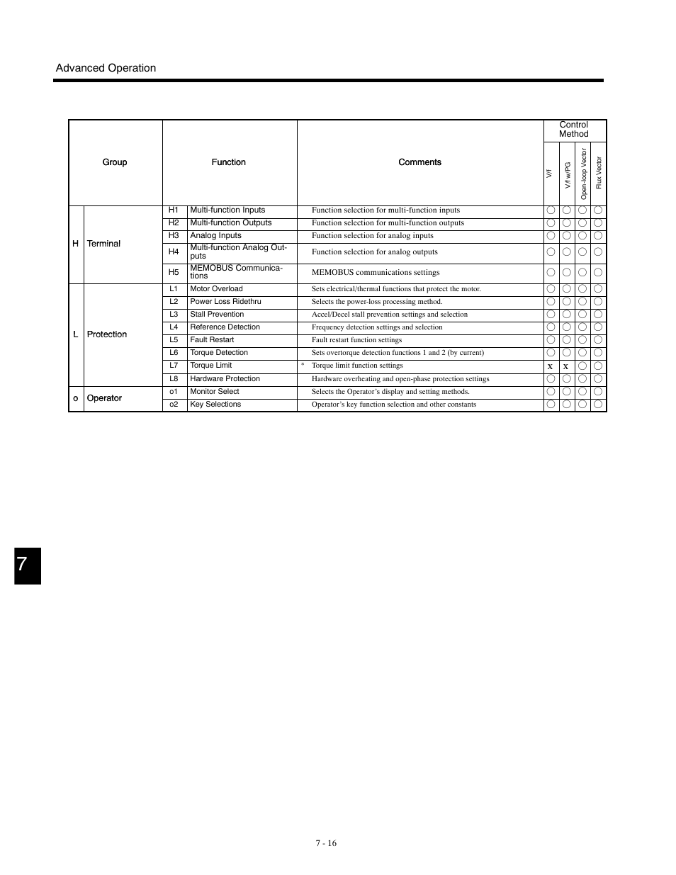 Advanced operation | Yaskawa G5HHP Drive User Manual | Page 180 / 374