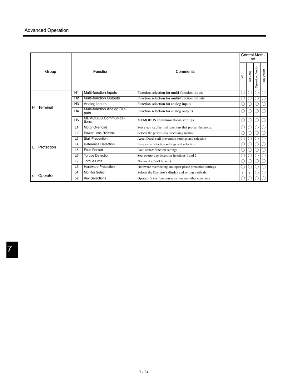Advanced operation | Yaskawa G5HHP Drive User Manual | Page 198 / 374