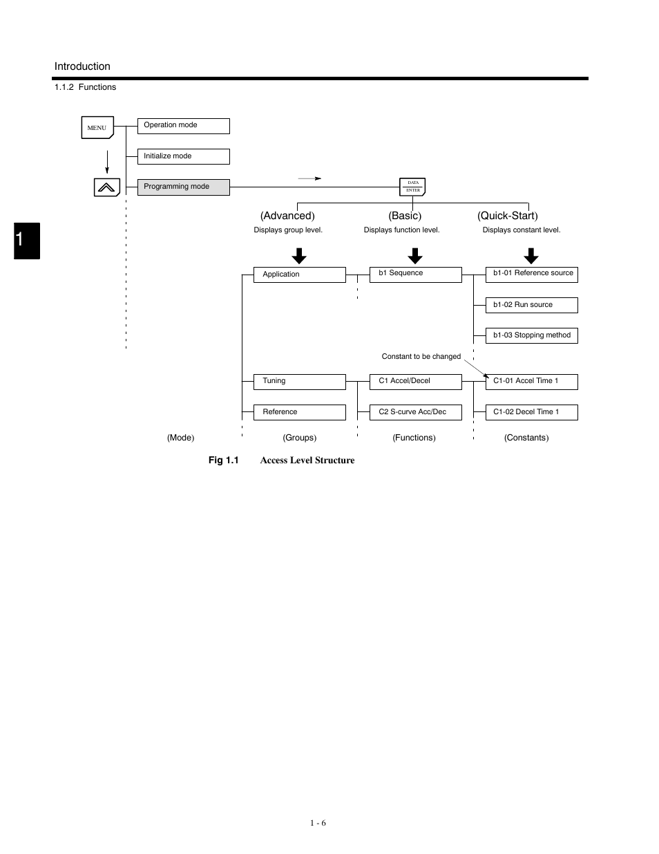 Introduction, Advanced) (basic) (quick-start) | Yaskawa G5HHP Drive User Manual | Page 22 / 374