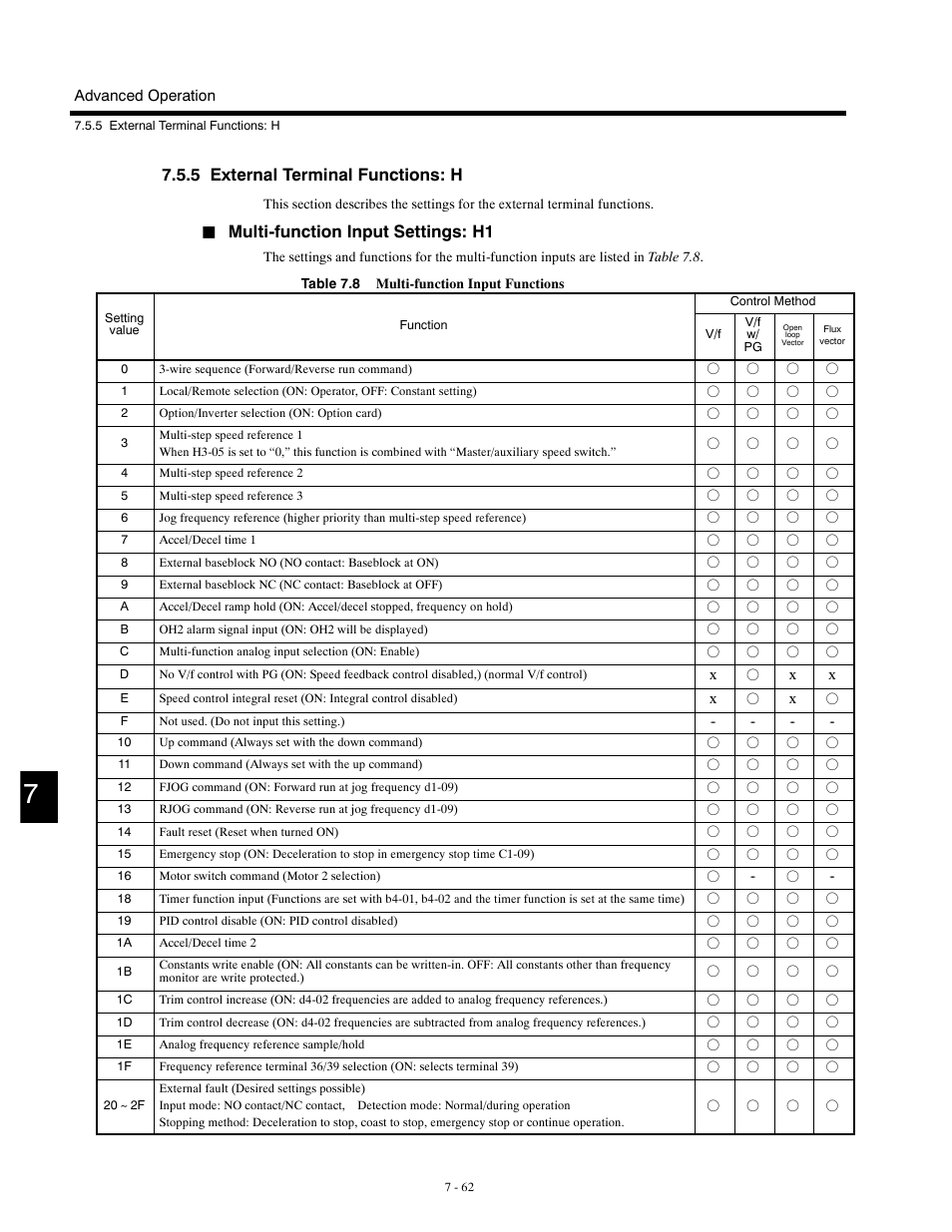 5 external terminal functions: h, Multi-function input settings: h1 | Yaskawa G5HHP Drive User Manual | Page 226 / 374