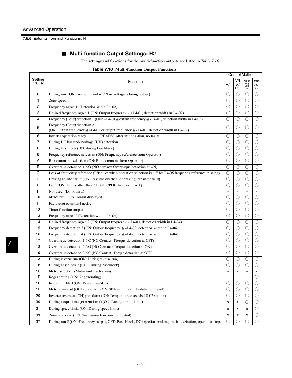 Multi-function output settings: h2 | Yaskawa G5HHP Drive User Manual | Page 240 / 374