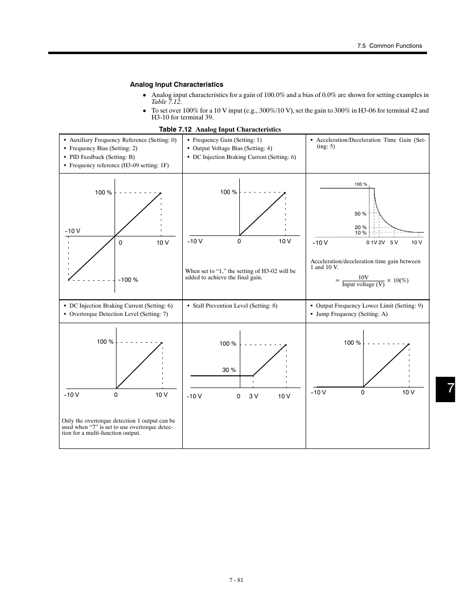 Yaskawa G5HHP Drive User Manual | Page 245 / 374