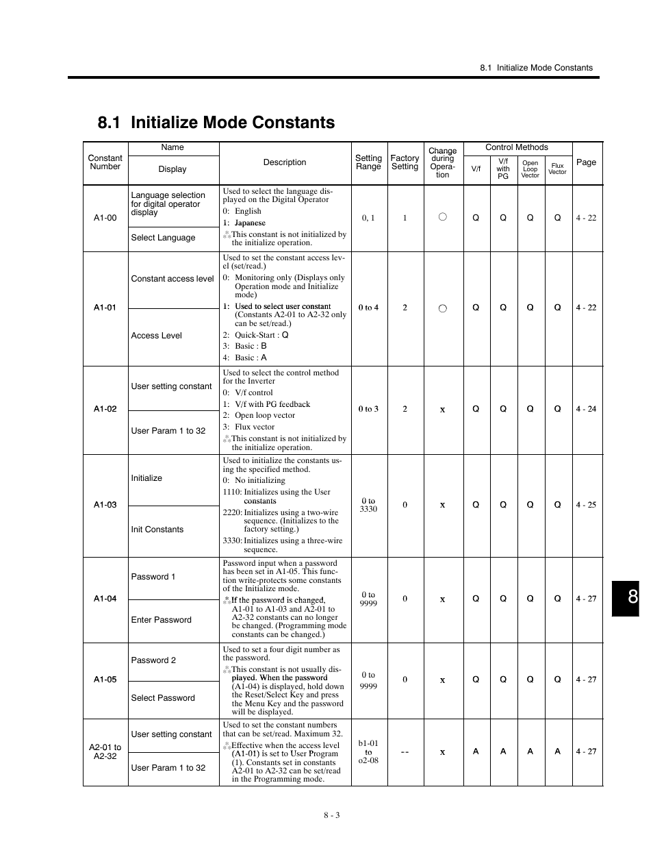 1 initialize mode constants | Yaskawa G5HHP Drive User Manual | Page 269 / 374