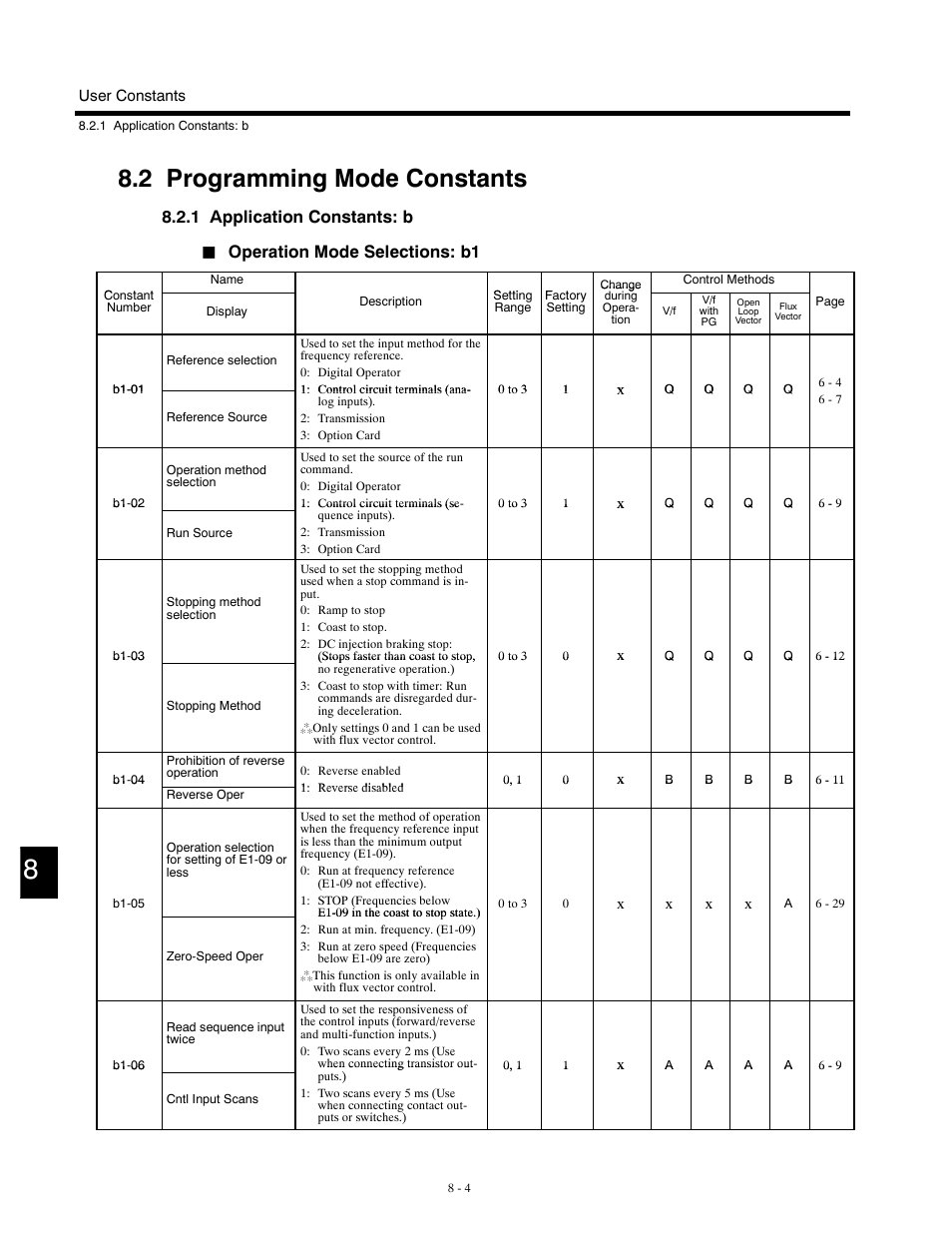 2 programming mode constants, 1 application constants: b, Operation mode selections: b1 | Yaskawa G5HHP Drive User Manual | Page 270 / 374