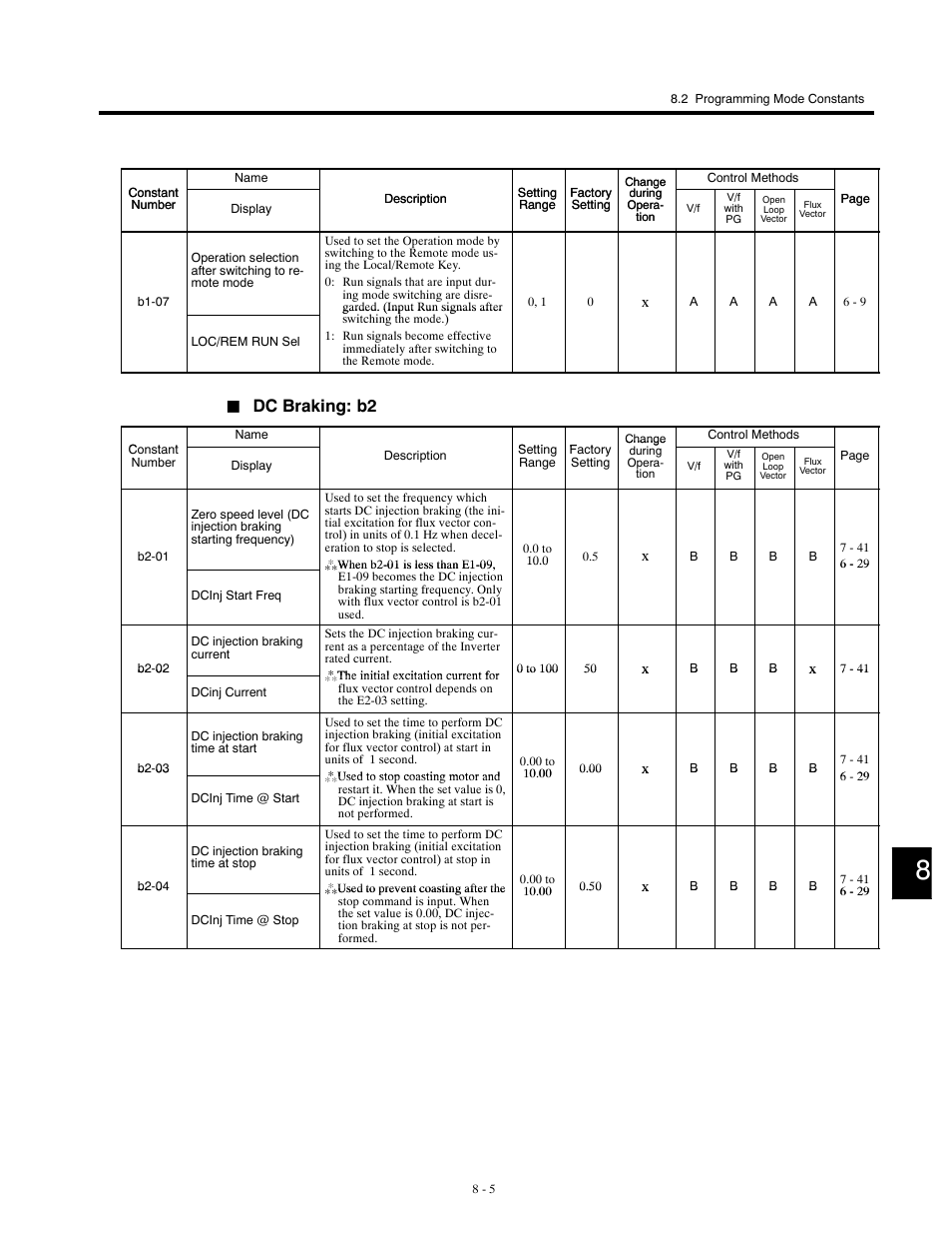 Dc braking: b2 | Yaskawa G5HHP Drive User Manual | Page 271 / 374