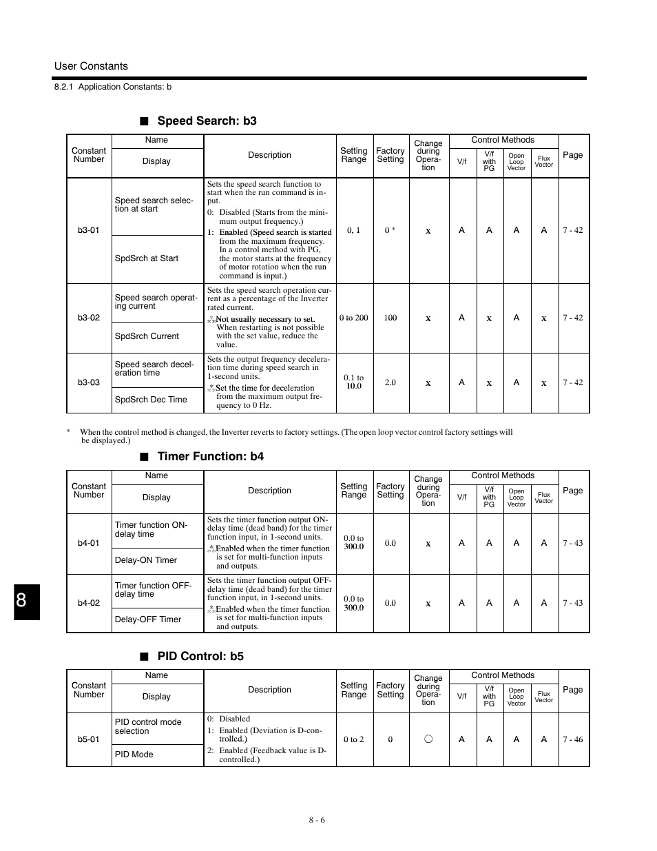Speed search: b3, Timer function: b4, Pid control: b5 | Yaskawa G5HHP Drive User Manual | Page 272 / 374