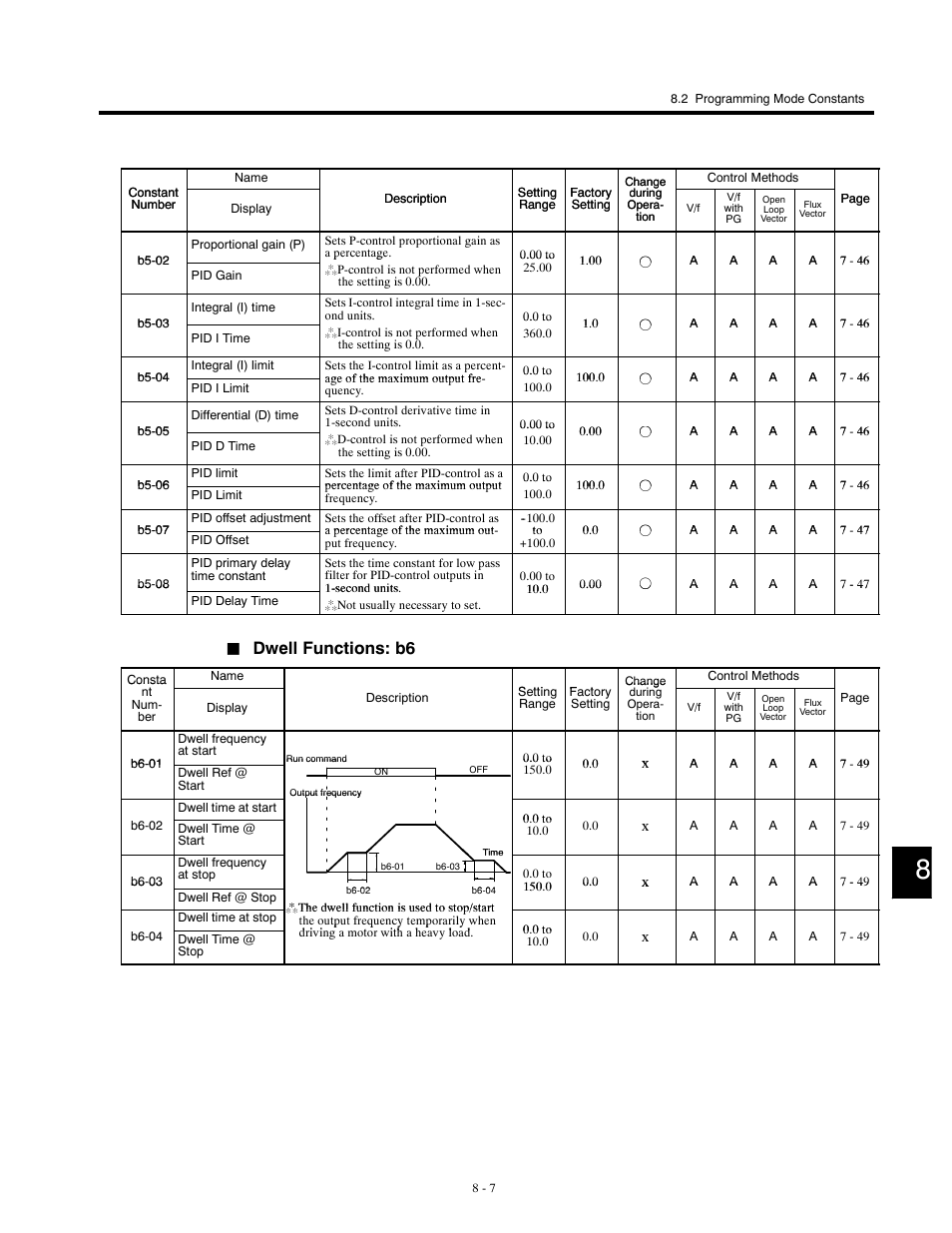 Dwell functions: b6 | Yaskawa G5HHP Drive User Manual | Page 273 / 374