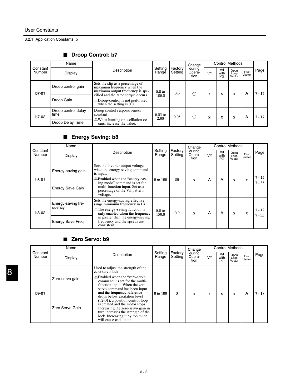 Droop control: b7, Energy saving: b8, Zero servo: b9 | Yaskawa G5HHP Drive User Manual | Page 274 / 374