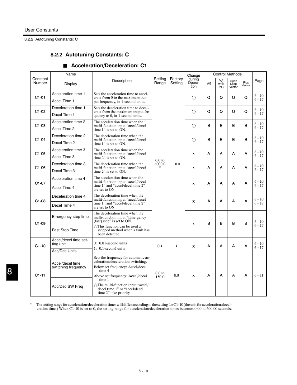 2 autotuning constants: c, Acceleration/deceleration: c1 | Yaskawa G5HHP Drive User Manual | Page 276 / 374