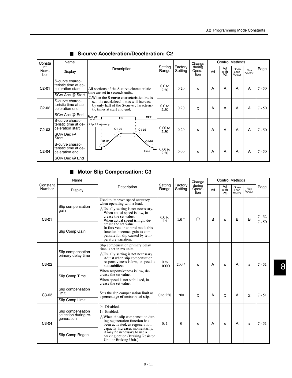 S-curve acceleration/deceleration: c2, Motor slip compensation: c3 | Yaskawa G5HHP Drive User Manual | Page 277 / 374