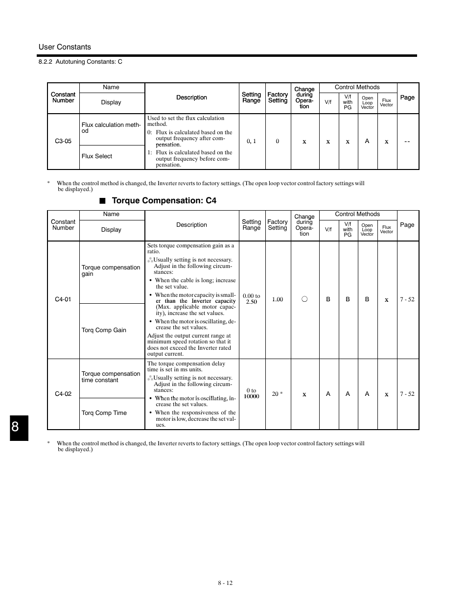 Torque compensation: c4 | Yaskawa G5HHP Drive User Manual | Page 278 / 374