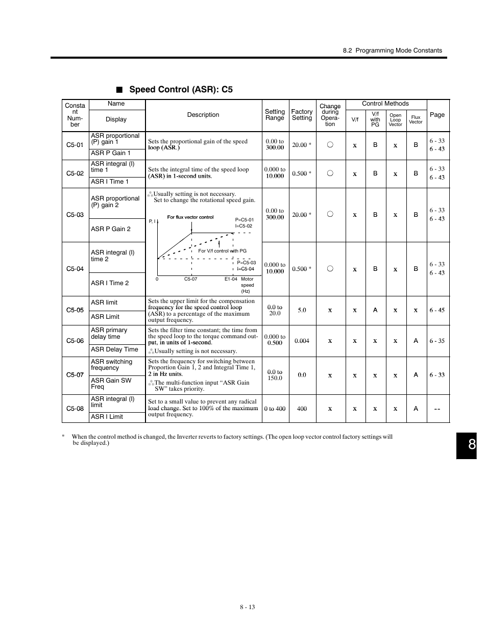 Speed control (asr): c5 | Yaskawa G5HHP Drive User Manual | Page 279 / 374
