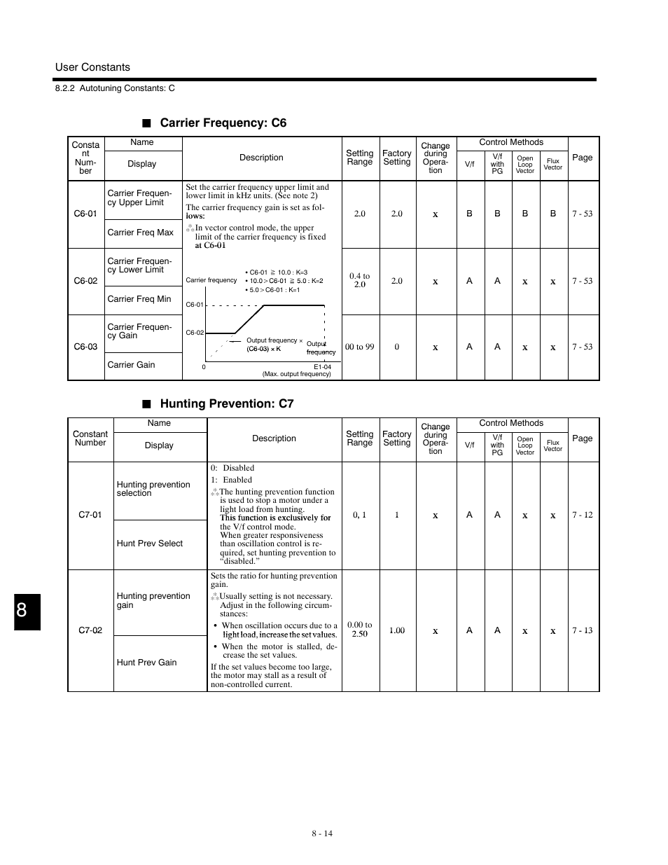 Carrier frequency: c6, Hunting prevention: c7 | Yaskawa G5HHP Drive User Manual | Page 280 / 374