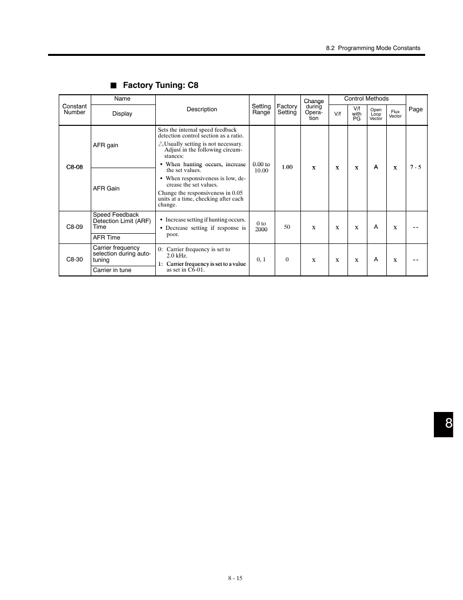 Factory tuning: c8 | Yaskawa G5HHP Drive User Manual | Page 281 / 374