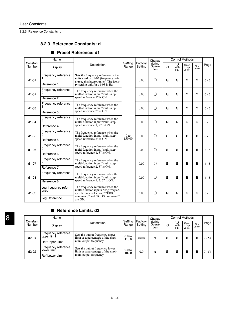 3 reference constants: d, Preset reference: d1, Reference limits: d2 | Yaskawa G5HHP Drive User Manual | Page 282 / 374