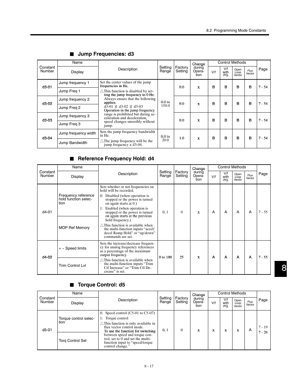 Jump frequencies: d3, Reference frequency hold: d4, Torque control: d5 | Yaskawa G5HHP Drive User Manual | Page 283 / 374