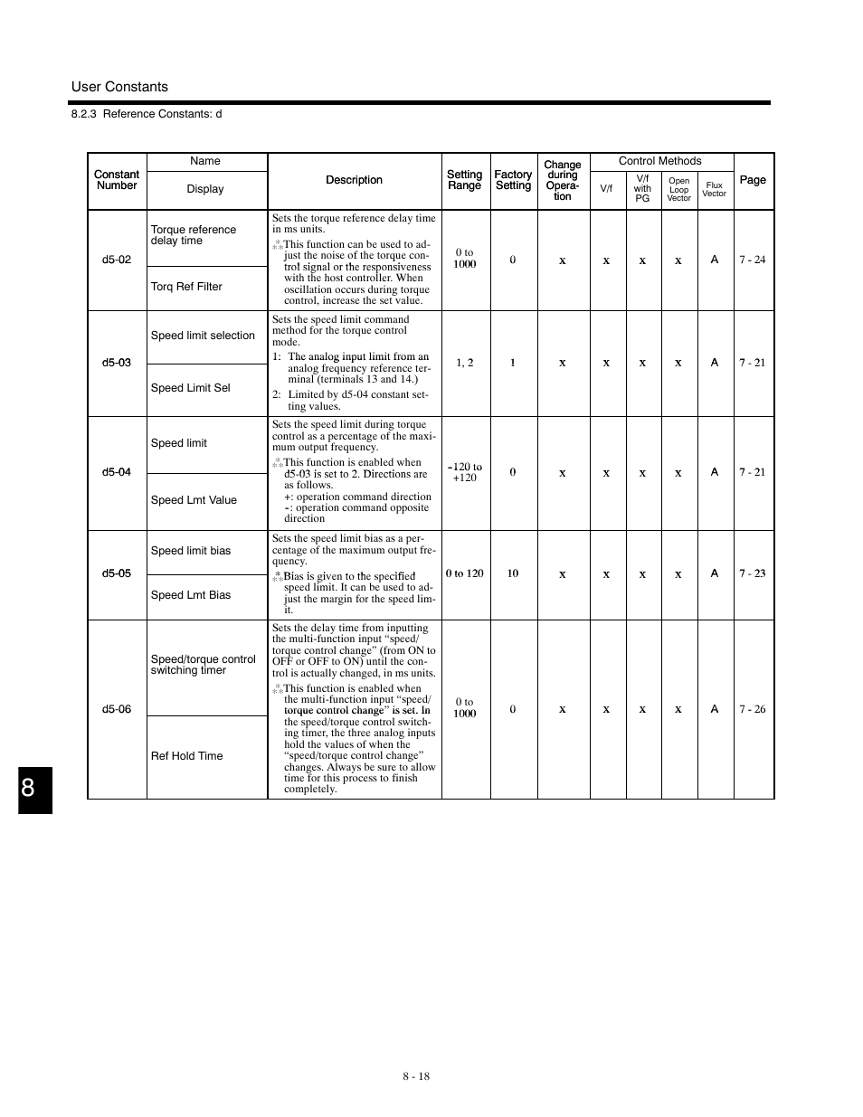 Yaskawa G5HHP Drive User Manual | Page 284 / 374