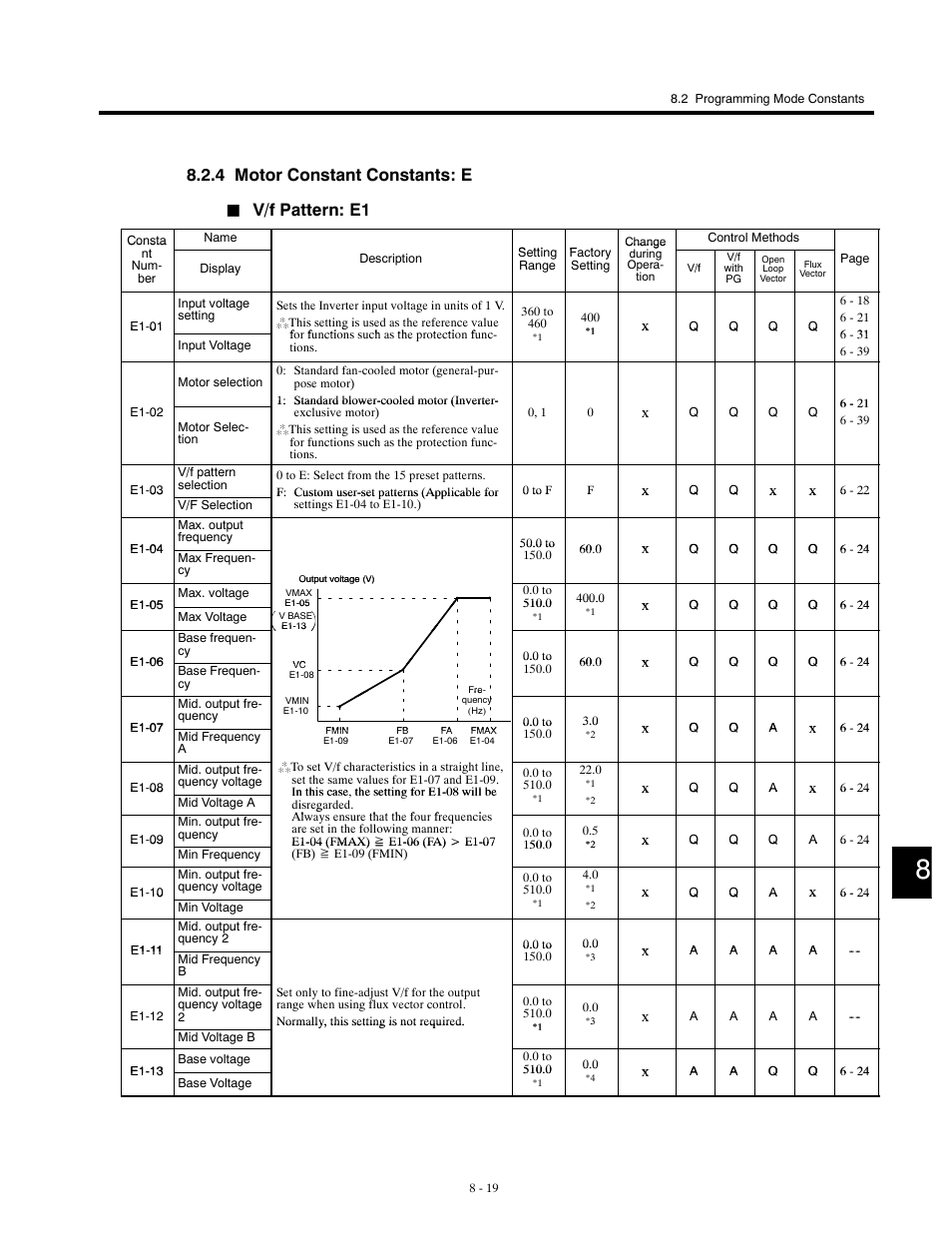 4 motor constant constants: e, V/f pattern: e1 | Yaskawa G5HHP Drive User Manual | Page 285 / 374
