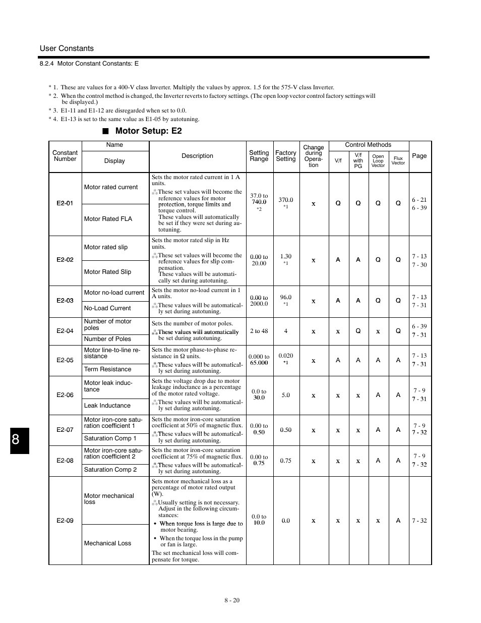 Motor setup: e2 | Yaskawa G5HHP Drive User Manual | Page 286 / 374