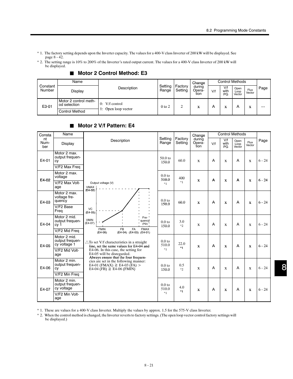 Motor 2 control method: e3, Motor 2 v/f pattern: e4 | Yaskawa G5HHP Drive User Manual | Page 287 / 374