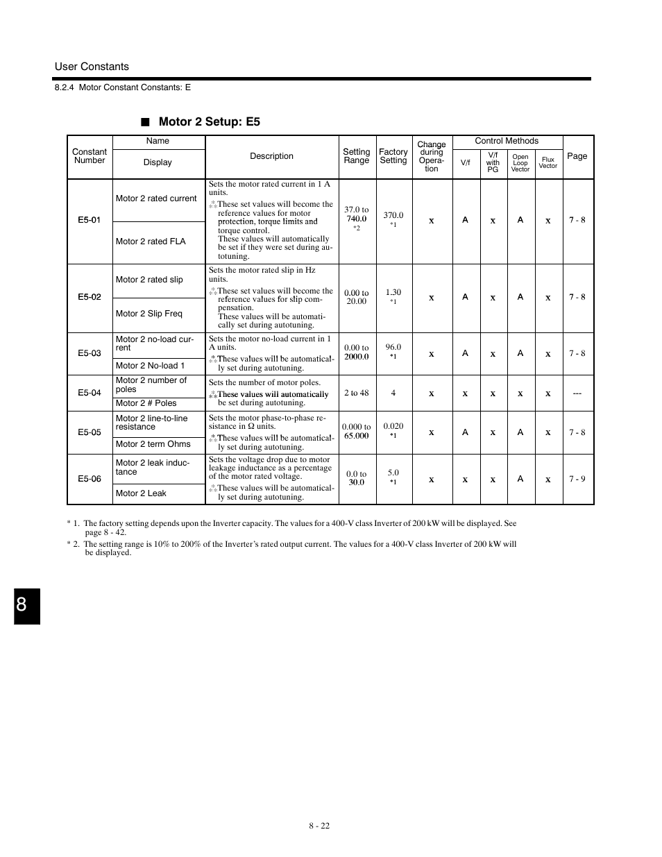 Motor 2 setup: e5 | Yaskawa G5HHP Drive User Manual | Page 288 / 374