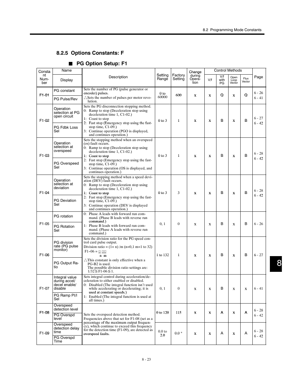 5 options constants: f, Pg option setup: f1 | Yaskawa G5HHP Drive User Manual | Page 289 / 374